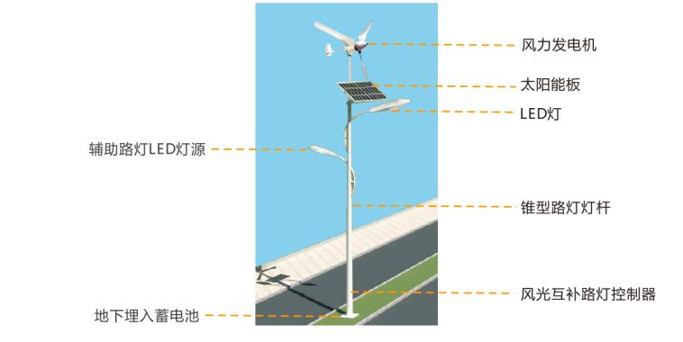 風(fēng)光互補路燈系統(tǒng)組成